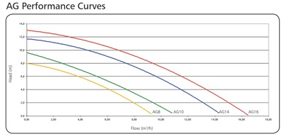 Hydroair Argonaut AG10-2DC
