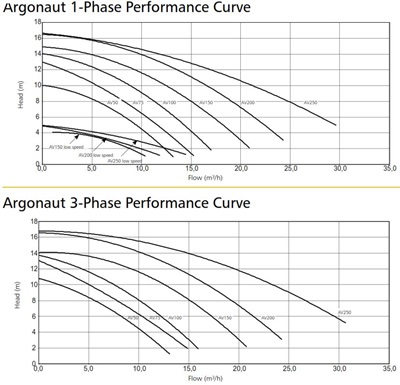 Hydroair Argonaut AV150-2DN-S