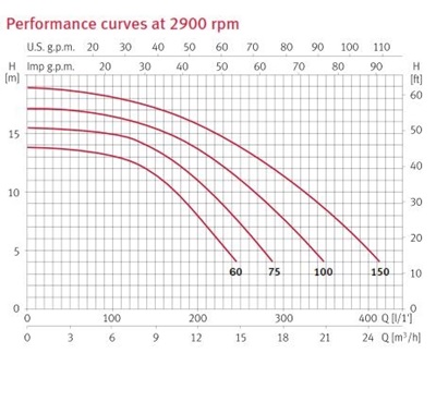 Espa Silen S 75-15T 400V
