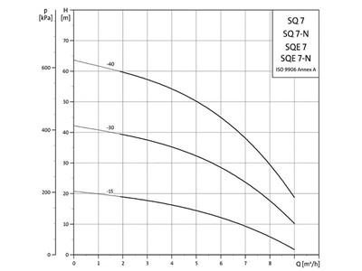 Bronpomp 3" SQ7-40 Grundfos