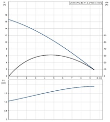 Grundfos Unilift AP12.50.11.3 400V 50Hz