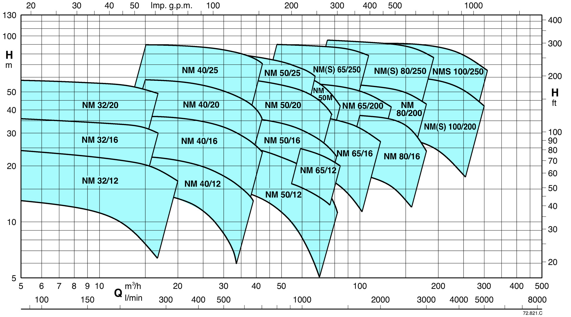 Calpeda NM 40/12A/B 2,2kW