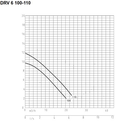 Duijvelaar DRV 68-2 110 400V dompelpomp