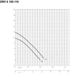 Duijvelaar DRV 68-2 110 400V dompelpomp
