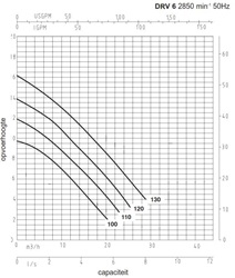 Duijvelaar DRV 615-2 130 400V dompelpomp