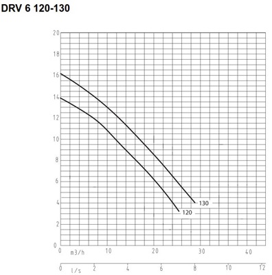 Duijvelaar DRV 611-2WS 130 230V + vlotter