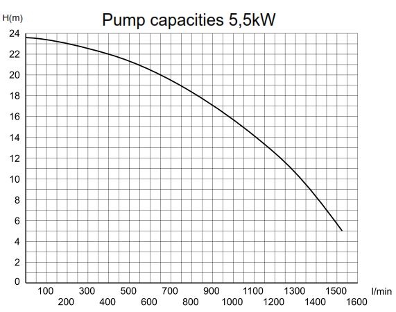 P85 Spa 5,5kW zonder voorfilter 400v Pahlen
