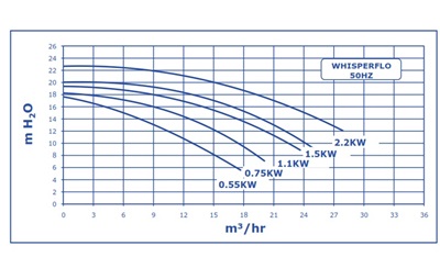 Pentair Whisperflo WFL-101 0,75 kW 400V