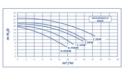Pentair Whisperflo WFL-101 0,75 kW 400V