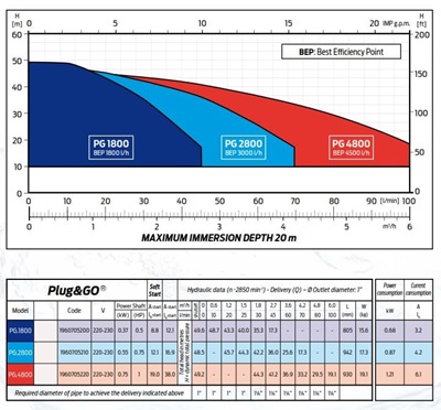 ZDS Plug & Go PG2800 EVO + 30m kabel 4" bronpomp met ingebouwde drukregeling