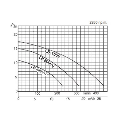 Tsurumi LB-800A bouwpomp met niveausensor