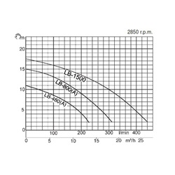 Tsurumi LB-800A bouwpomp met niveausensor