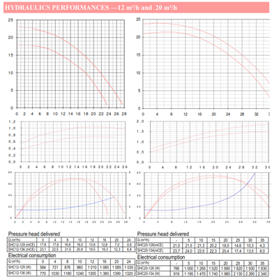 Salmson SHC12-136/1,1-T/A-E/R-2 1,1kW 400V