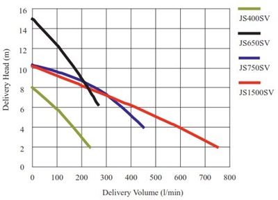 JS Robu JS750 SV without float switch