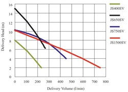 JS Robu JS750 SV without float switch