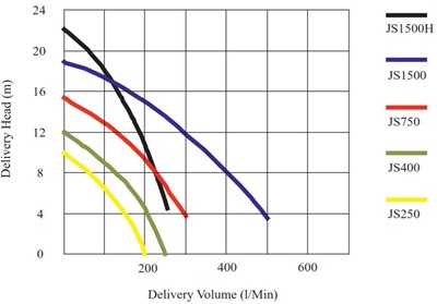 JS Robu JS400 SV zonder vlotter