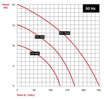 Afec FS1500 T 400V bouwpomp