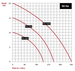 Afec FS1500 T 400V bouwpomp